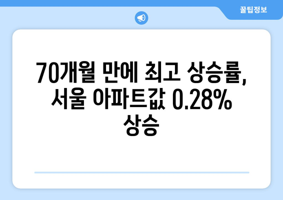 서울 아파트값 70개월 만에 최대 상승: 0.28% 상승의 배경 | 주택 시장 동향