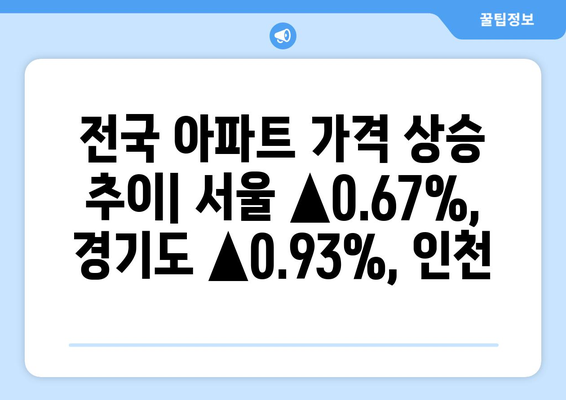 전국 아파트 가격 상승 추이: 서울 ▲0.67%, 경기도 ▲0.93%, 인천