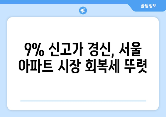 서울 아파트 거래 활성화: 7천건 중 50% 상승, 9%는 신고가 | 부동산 시장 회복세