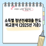 소득별 청년전세대출 한도 비교분석 (2025년 기준)